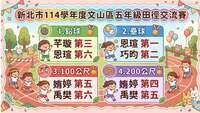 狂賀！瑰寶參加文山區五年級田徑交流賽，再創亮眼成績】 🏆 榮譽榜： ☄️ 【田賽組：手臂力量驚人，投出好成績！】 • 壘球擲遠： • 恩瑄 ：火力全開，勇奪第一🥇 • 巧昀：緊隨其後，榮獲第二名 🥈 • 鉛球： • 芊璇：奮力一擲，榮獲第三名 🥉 • 恩瑄：多才多藝，再次上榜榮獲第六名 🎖️ 🏃‍♂️ 【徑賽組：風的速度，拼出個人速度！】 • 100公尺短跑： • 姷婷：奮勇衝刺，榮獲第五名 🎖️ • 禹樊：速度滿滿，榮獲第六名 🎖️ • 200公尺短跑： • 姷婷：展現韌性，拿下第四名 🎖️ • 禹樊：穩健衝刺，獲得第五名 🎖️